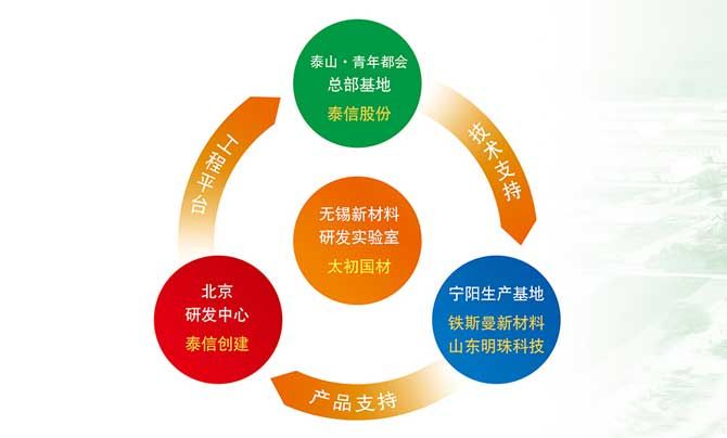 泰信集團(tuán)三大板塊